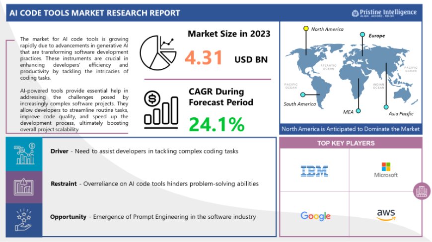  AI Code Tools Market Analysis, Size, Share and Key Trends 2024 – 2032