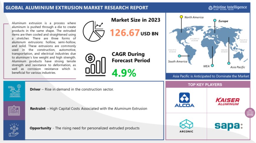  Aluminium Extrusion Market Analysis, Size, Share and Key Trends 2024 – 2032