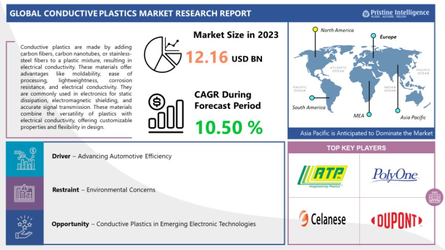  Conductive Plastics Market Analysis, Size, Share and Key Trends 2024 – 2032