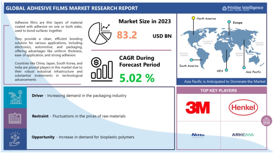 Adhesive Resin Market Analysis, Size, Share and Key Trends 2024 – 2032