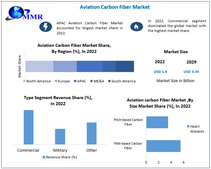 Aviation Carbon Fiber Market Industry Share, Size, Revenue, Latest Trends, Business Boosting Strategies 2030