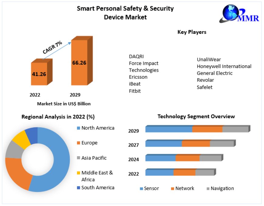 Smart Personal Safety & Security Device Market Set for a 7% CAGR, Valued at $66.26 Billion by 2029