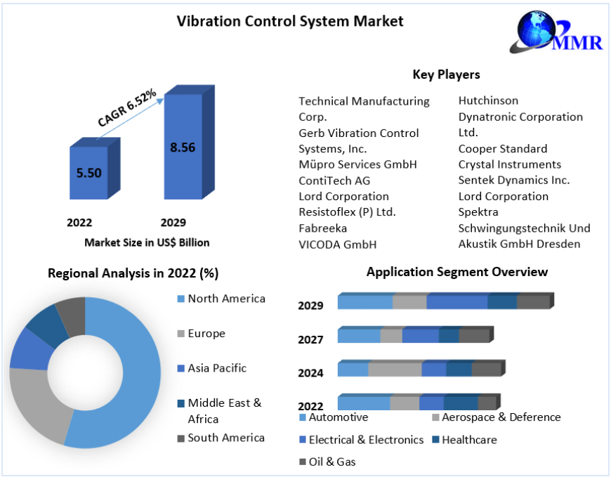 Vibration Control System Market  Growth Drivers | Top Company Profiles | Regional Estimates