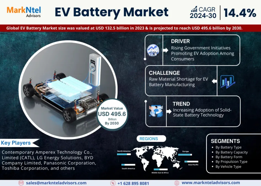 EV Battery Market Growth, Share, Trends Analysis under Segmentation, Business Challenges and Forecast 2030: Markntel Advisors