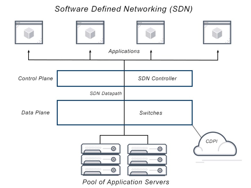 Software Defined Networking Market: Growth, Trends, and Opportunities