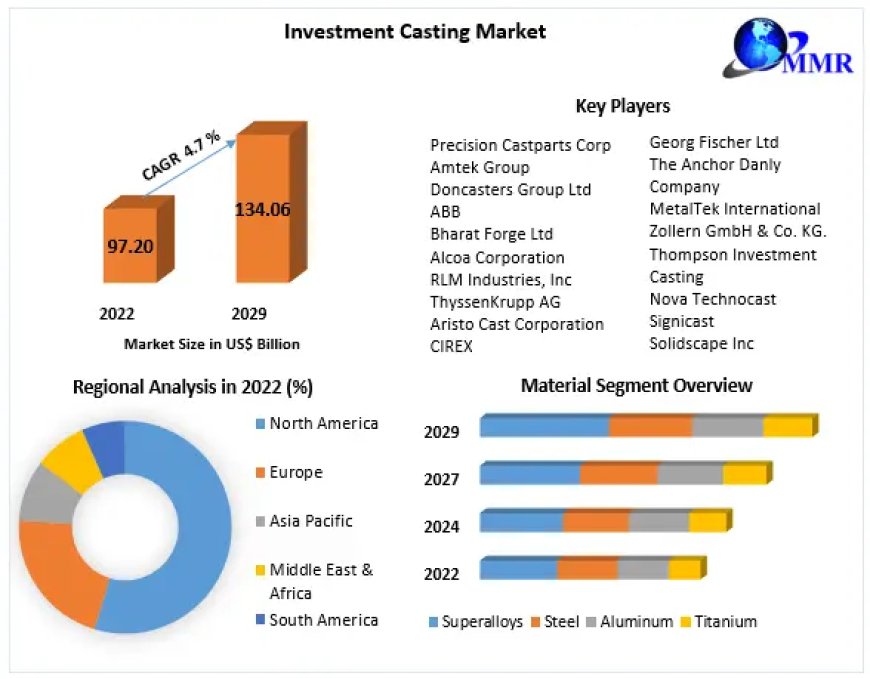 Investment Casting Market Investment Opportunities, Industry Analysis, Size Future Trends, Business Demand and Growth And Forecast 2029