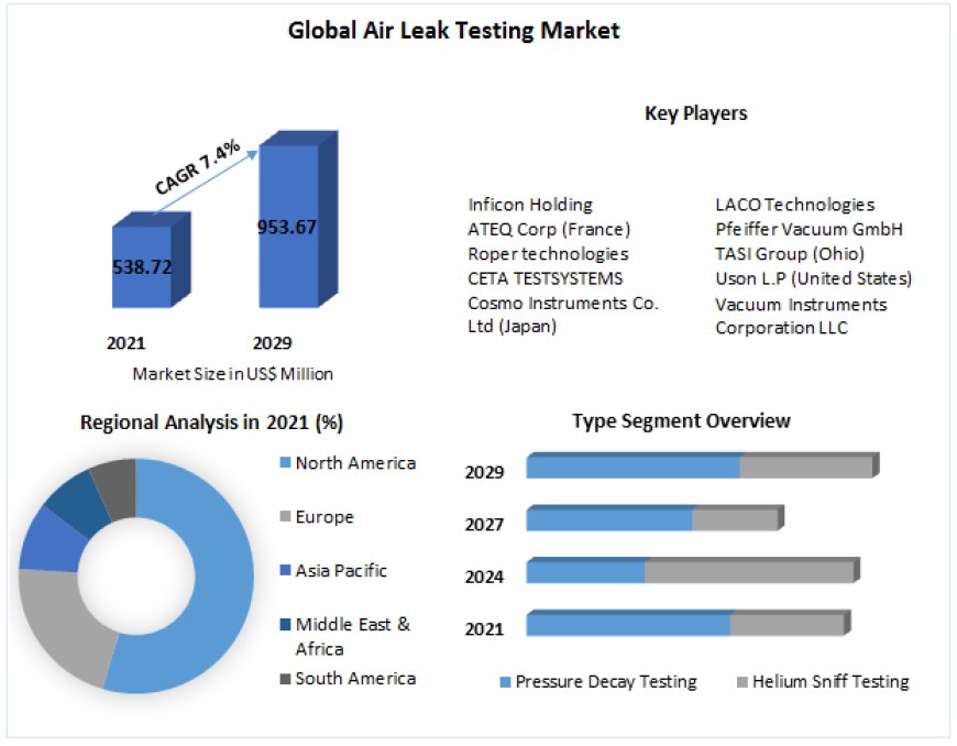 Air Leak Testing Market Insights on Scope and Growing Demands forecast 2029