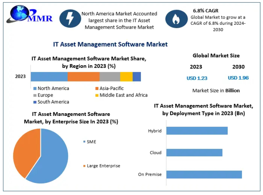 IT Asset Management Software Market Size 2024 by Top Countries Data, Industry Analysis by Regions 2030