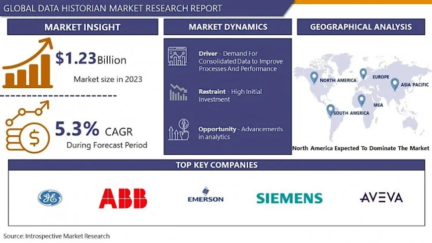 Global Data Historian Market Size Expected To Reach US$ 1.96 Billion With CAGR 5.3% By 2032
