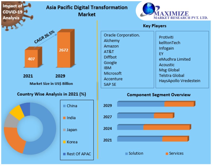Asia Pacific Digital Transformation Market Overview And Competition Analysis By 2030