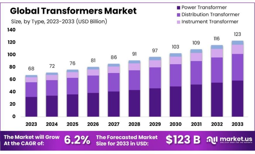 Transformers Market Opportunities: Advancements in Smart Technology