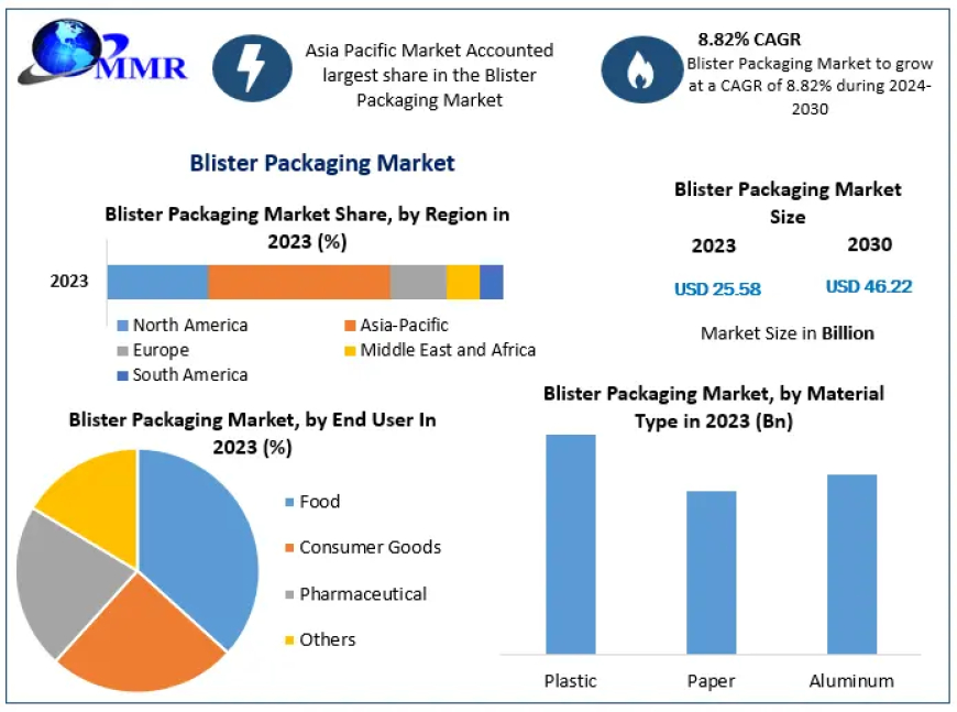 Blister Packaging Market current and future demand 2030