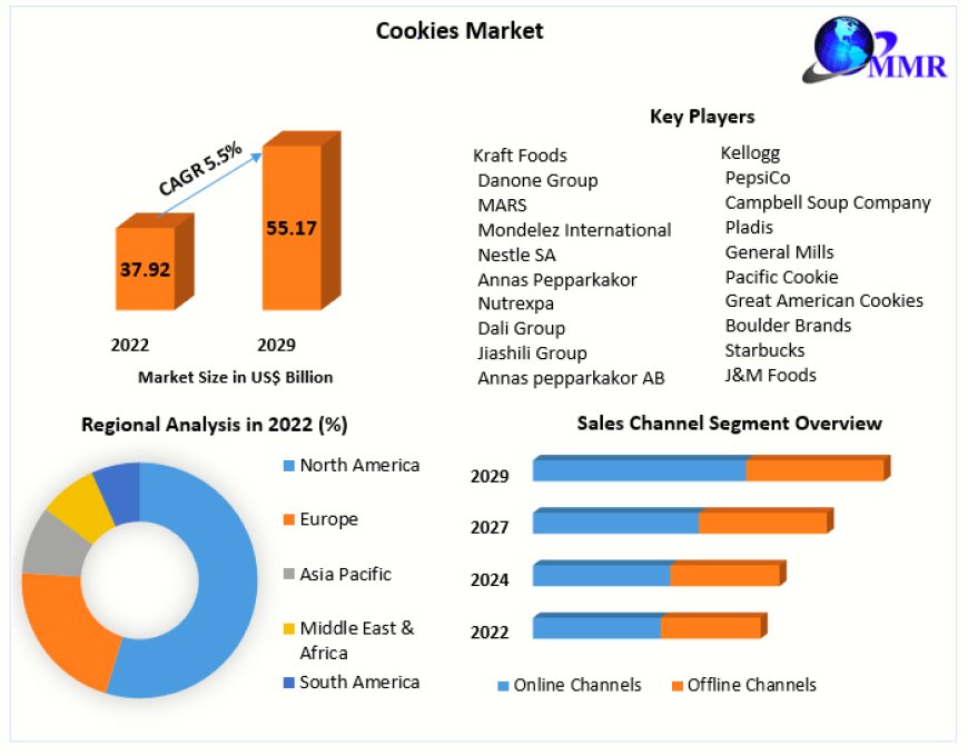 Global Cookies Market Report 2024 Status and Outlook, Industry Analysis, Growth Factor forecast to 2030