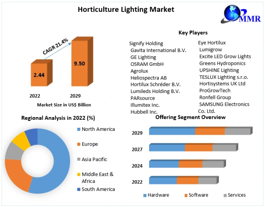 Horticulture Lighting Market Share, Size, Product Types,  Leading Countries, Companies And Forecast 2030.