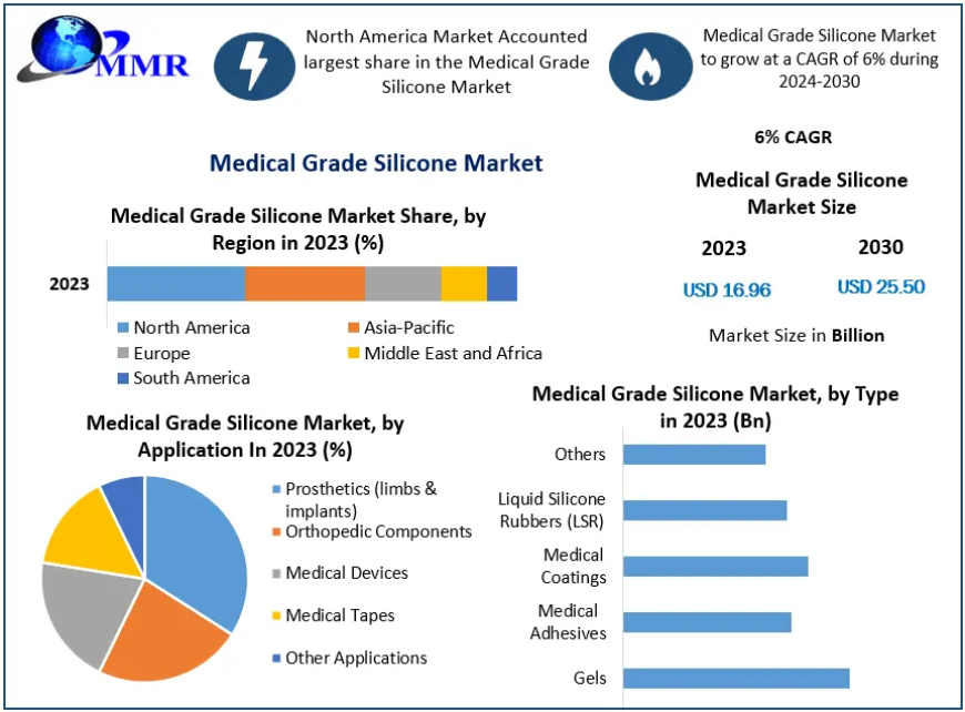 Medical Grade Silicone Market To Record Two Fold Growth During Forecast Timeline of 2030