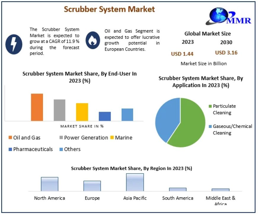 The Scrubber System Market Drivers And Restraints Identified Through SWOT Analysis