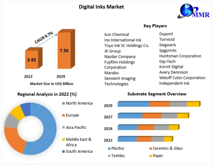 Digital Inks Market Trends, Size, Share, Growth  and Emerging Technologies