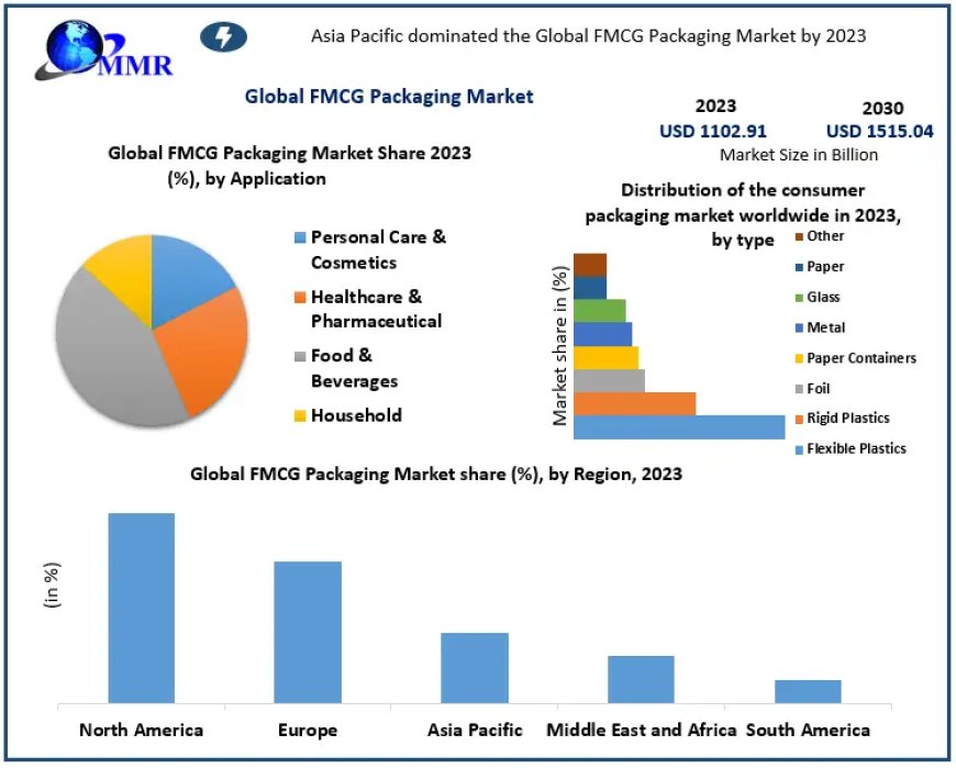 FMCG Packaging Market Growth, Statistics, By Application, Production, Revenue & Forecast To 2030