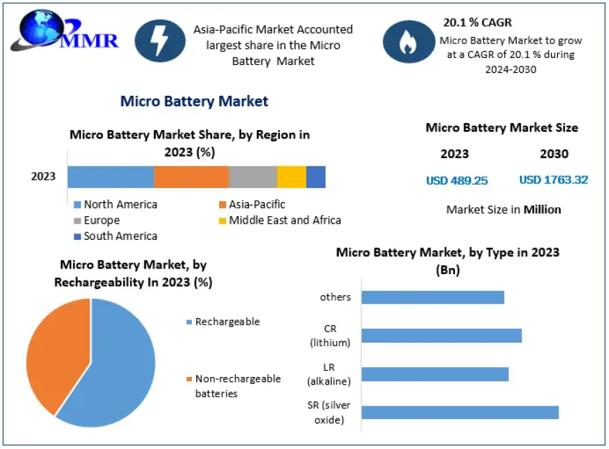 Micro Battery Market Growth, Trends, Size, Future Plans, Revenue and Forecast 2030.