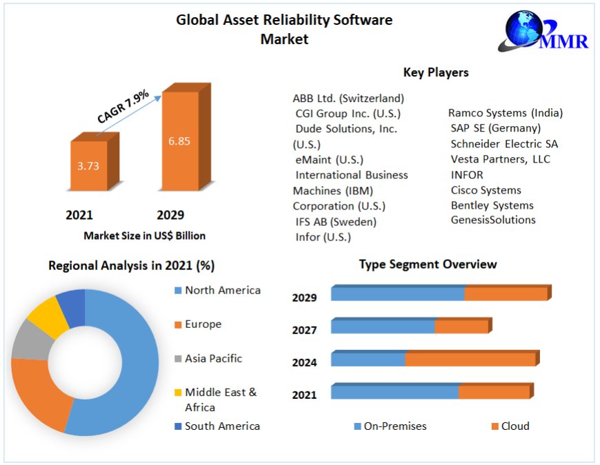 Asset Reliability Software Market Forecast: Rising from US$ 3.73 Bn to US$ 6.85 Bn with a Robust 10.2% CAGR by 2029