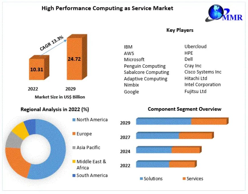 High Performance Computing as Service Market Industry Analysis by Trends, Top Companies 2029