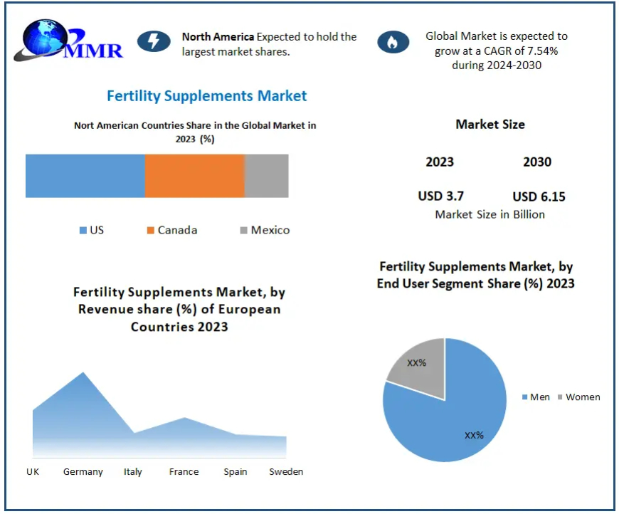 Fertility Supplements Market Size Segments and Growth Research Strategies 2030