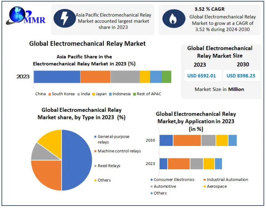 Electromechanical Relay Market to Witness Robust Expansion Throughout the Forecast Period 2021-2029