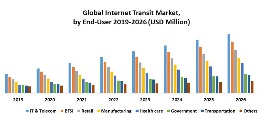 Internet Transit market Outlook and Opportunities in Grooming Regions 2029