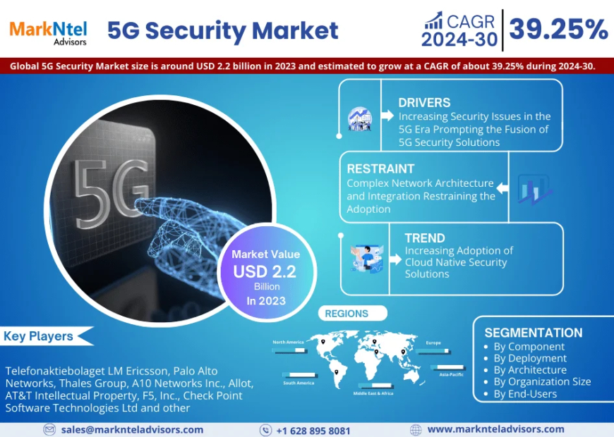 5G Security Market Scope, Size, Share, Growth Opportunities and Future Strategies 2030: MarkNtel Advisors