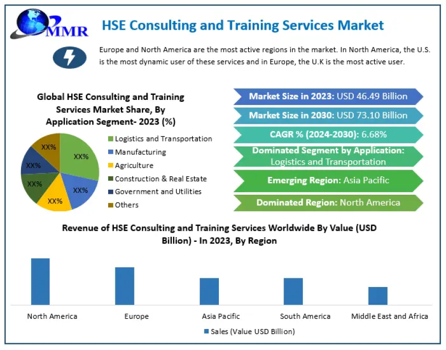HSE Consulting and Training Services Market Competitive Growth, Trends, Share By Major Key Players 2030