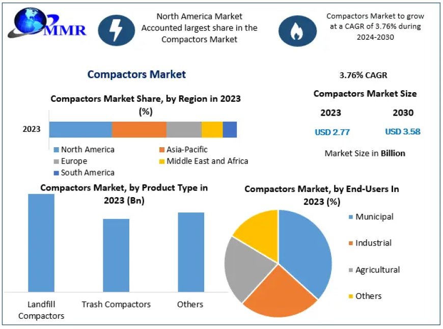 Compactors Market  Top Producers and Consumers, Consumption, Share and Growth Opportunity