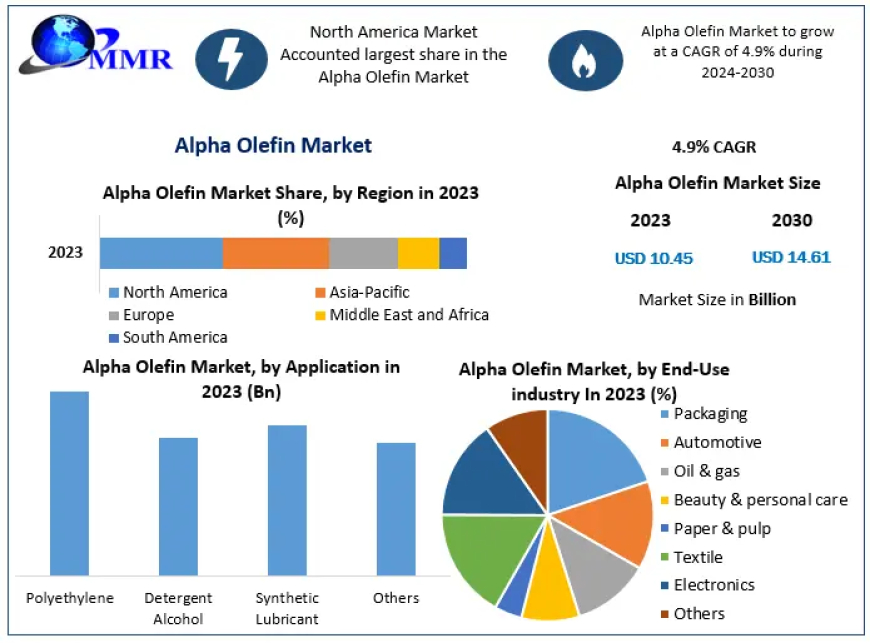 Alpha Olefin Market Analysis By Industry Growth, Market Size, Share, Demand, Trends and Research Report and Forecast: 2030.