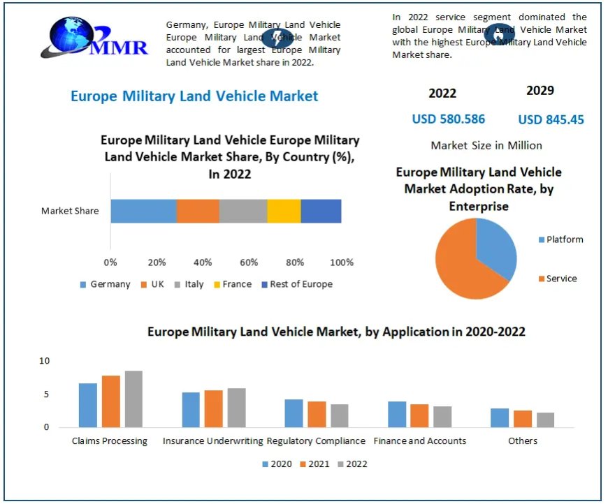 Europe Military Land Vehicle Market Information, Figures and Analytical Insights 2029