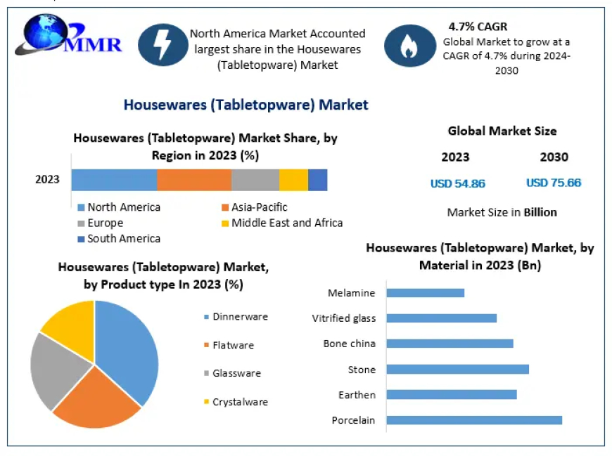 Housewares (Tabletopware) Market Latest Innovations, Drivers and Industry Key Events 2030