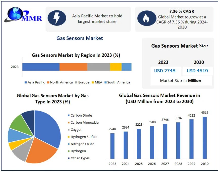Gas Sensors Market Emerging Trend, Advancement, Growth and Business Opportunities 2024 to 2030