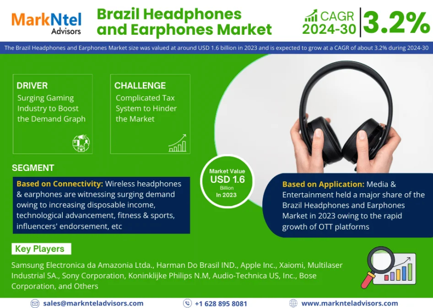 Brazil Headphones and Earphones Market Scope, Size, Share, Growth Opportunities and Future Strategies 2030: MarkNtel Advisors