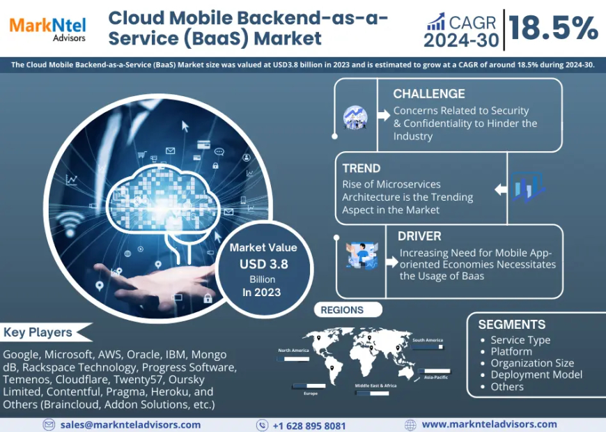 Cloud Mobile Backend-as-a-Service (BaaS) Market Revenue, Trends Analysis, expected to Grow 18.5% CAGR, Growth Strategies and Future Outlook 2030: MarkNtel Advisors