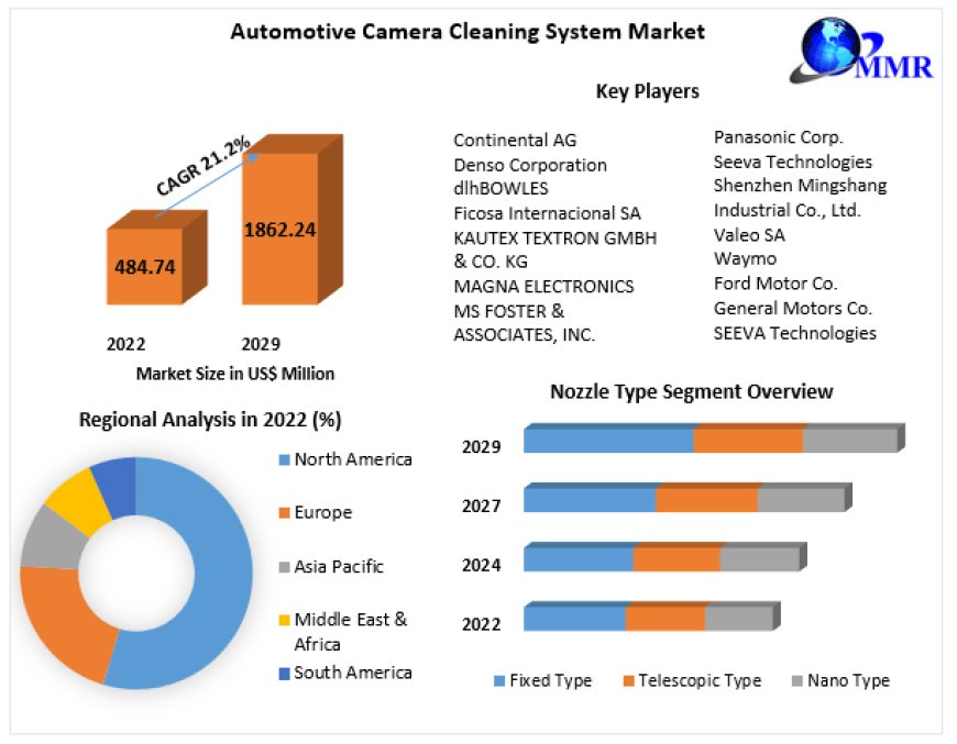 Global Automotive Camera Cleaning System Market Competitive Landscape, Production Report Analysis to 2029