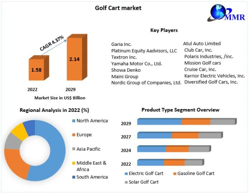 Golf Cart Market Industry Analysis by Trends, Top Companies 2030