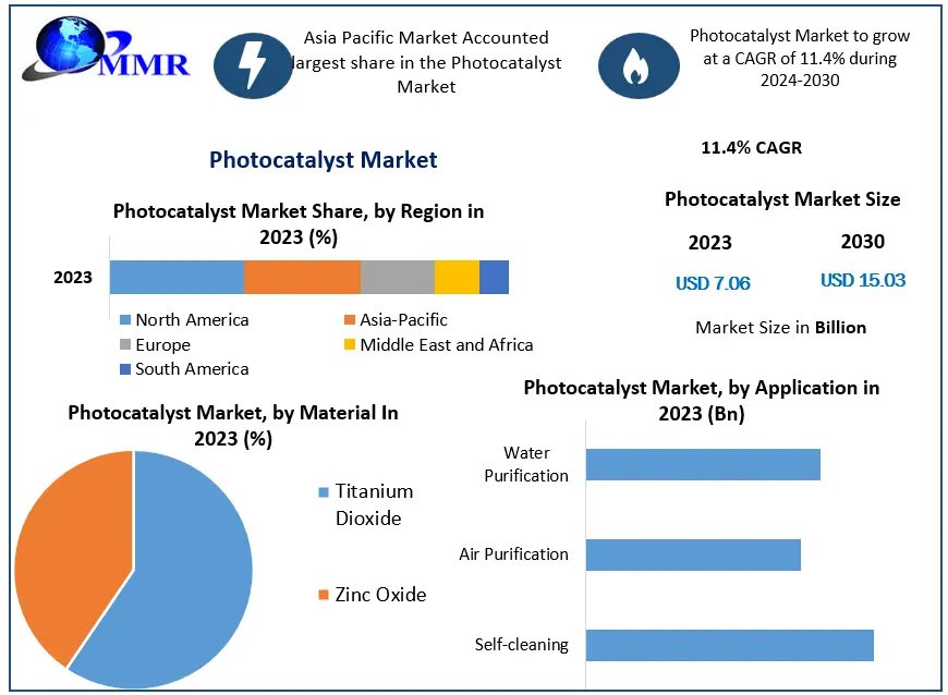 Photocatalyst Market Industry Share, Top Key Players