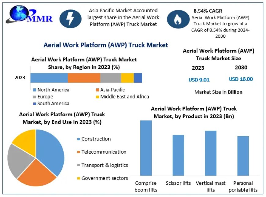 Aerial Work Platform (AWP) Truck Market by Mechanism, Mode and Region