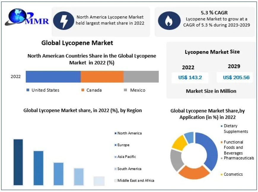 Lycopene Market Industry Share, Size, Revenue, Latest Trends, Business Boosting Strategies 2030