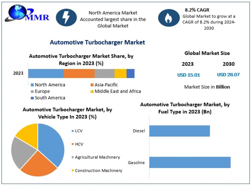 Automotive Turbocharger Market: Exploring  8.2% CAGR Forecast Until 2030