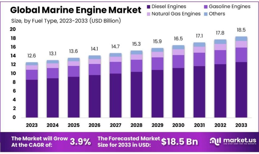 Marine Engine Market: The Role of Sustainable Practices in Shaping the Industry