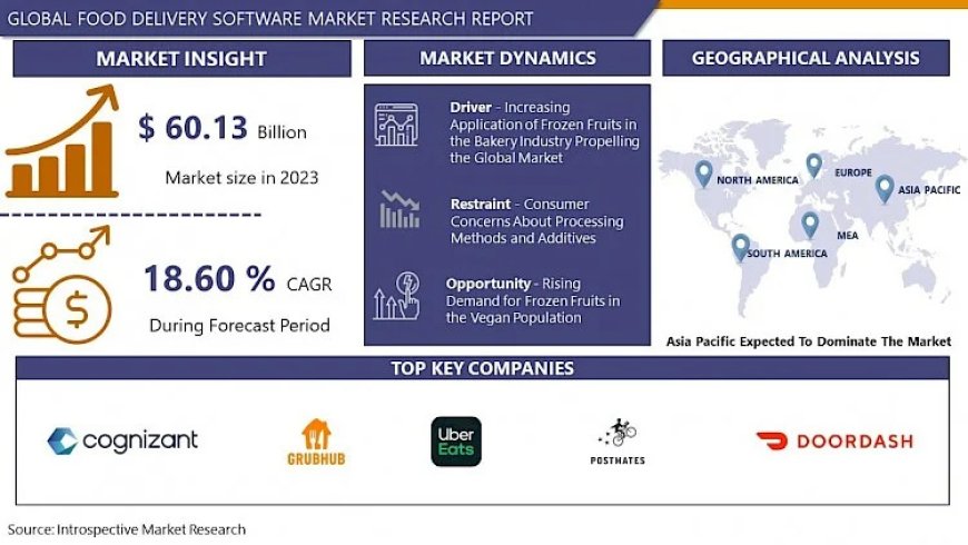 Food Delivery Software Market: Estimated Worth of USD 279.16 Billion by 2032 | IMR