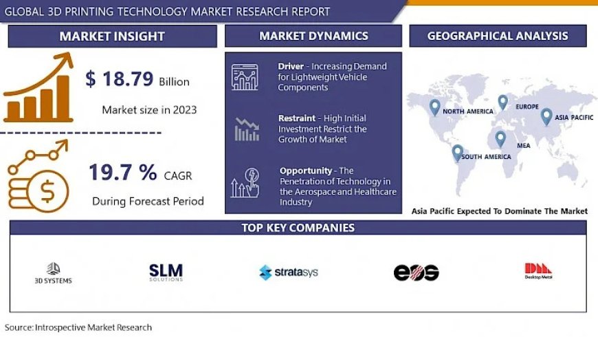 3D Printing Technology Market Size To Surpass USD 94.79 Billion With A Growing CAGR Of 19.7% By 2032