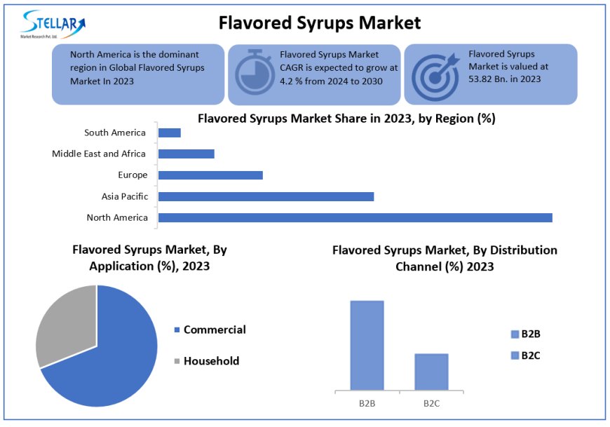 Global Flavored Syrup Market Outlook (2024-2030): Trends and Forecasts