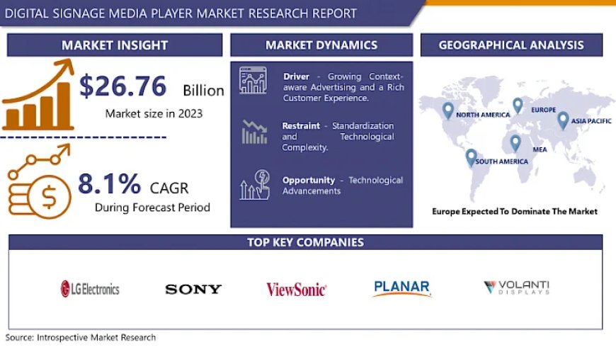 Digital Signage Media Player Market Demand is Increasing Rapidly in Recent Years