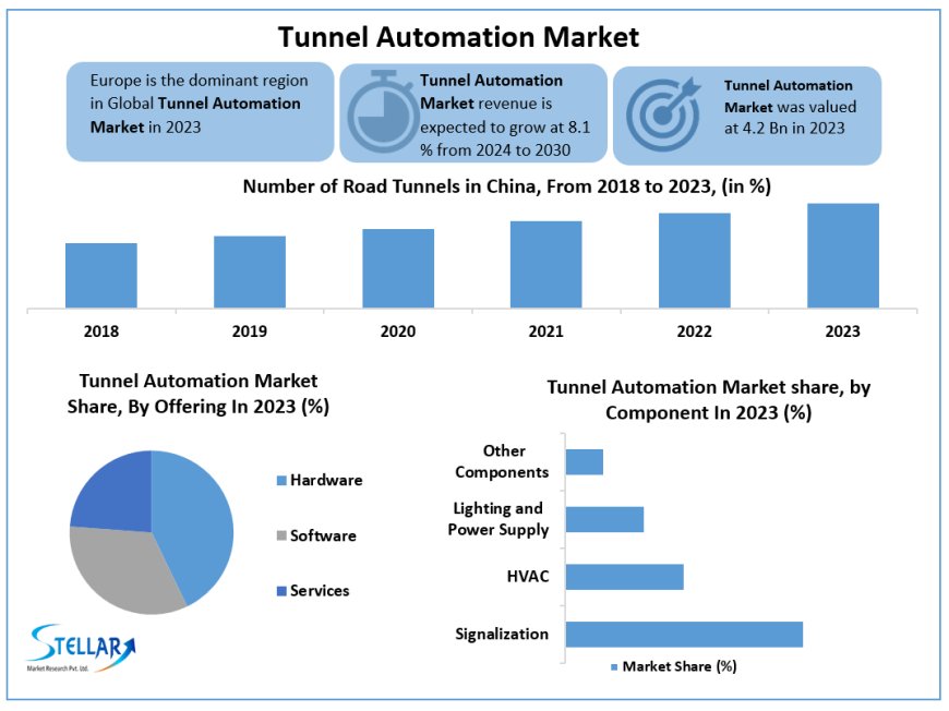 Tunnel Automation Market  Size, Growth, key Player, share, Demand,Impact Analysis,  Opportunities & Forecast To 2030