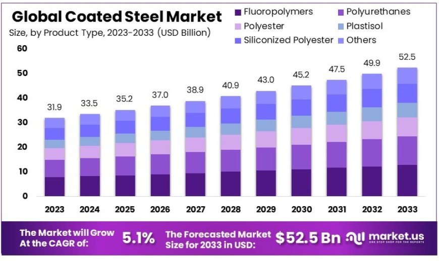 Steel coated market Cost Analysis, Latest Techniques, Future Demand and Business Strategies